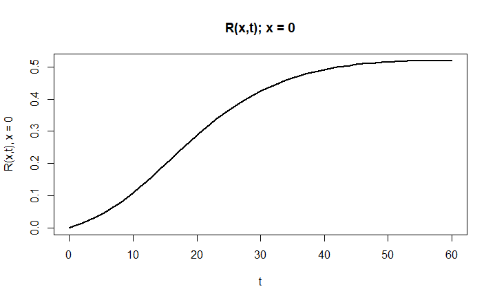 R(0,t) - Recovered over time